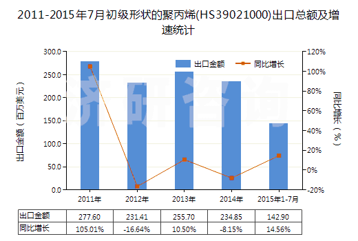 2011-2015年7月初級(jí)形狀的聚丙烯(HS39021000)出口總額及增速統(tǒng)計(jì)